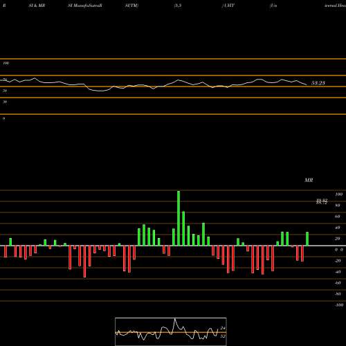 RSI & MRSI charts Universal Health Realty Income Trust UHT share NYSE Stock Exchange 