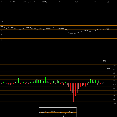 RSI & MRSI charts Unisys Corporation UIS share NYSE Stock Exchange 