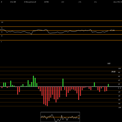 RSI & MRSI charts Unilever PLC UL share NYSE Stock Exchange 