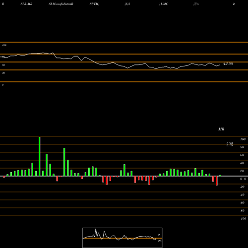 RSI & MRSI charts United Microelectronics Corporation UMC share NYSE Stock Exchange 