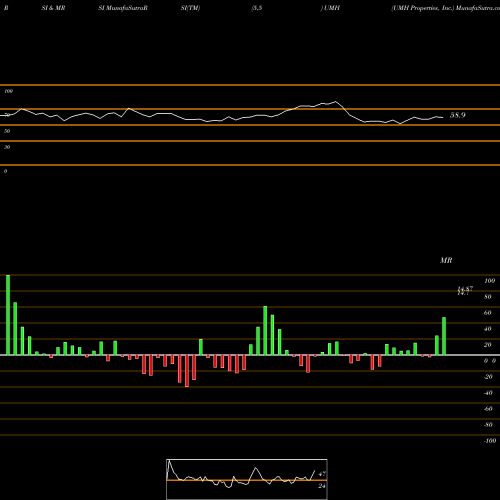 RSI & MRSI charts UMH Properties, Inc. UMH share NYSE Stock Exchange 