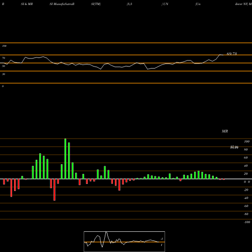 RSI & MRSI charts Unilever NV UN share NYSE Stock Exchange 
