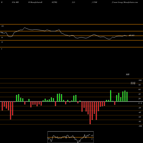 RSI & MRSI charts Unum Group UNM share NYSE Stock Exchange 