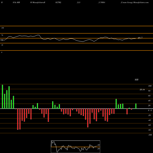 RSI & MRSI charts Unum Group UNMA share NYSE Stock Exchange 