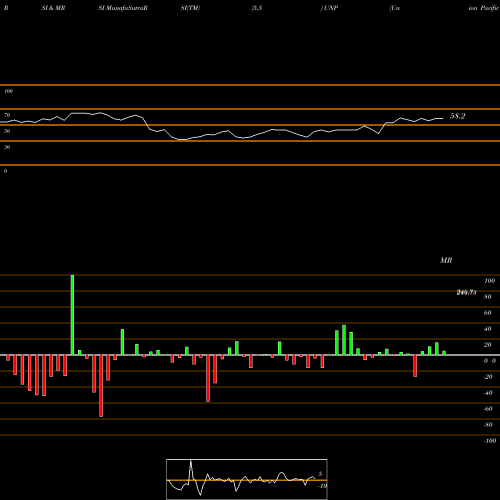 RSI & MRSI charts Union Pacific Corporation UNP share NYSE Stock Exchange 