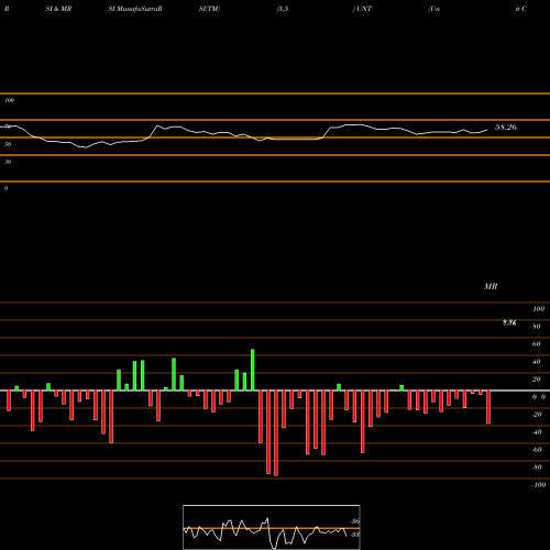 RSI & MRSI charts Unit Corporation UNT share NYSE Stock Exchange 