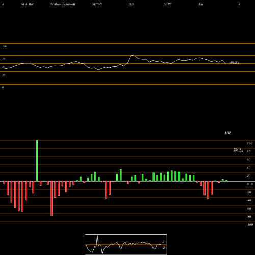 RSI & MRSI charts United Parcel Service, Inc. UPS share NYSE Stock Exchange 