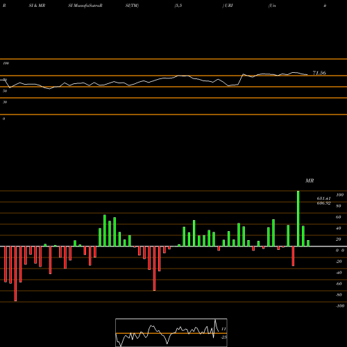 RSI & MRSI charts United Rentals, Inc. URI share NYSE Stock Exchange 