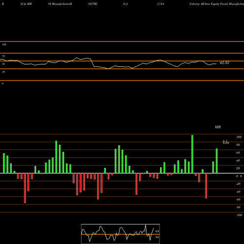 RSI & MRSI charts Liberty All-Star Equity Fund USA share NYSE Stock Exchange 