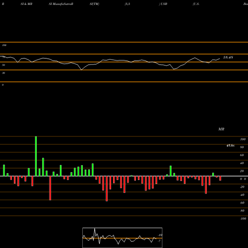 RSI & MRSI charts U.S. Bancorp USB share NYSE Stock Exchange 