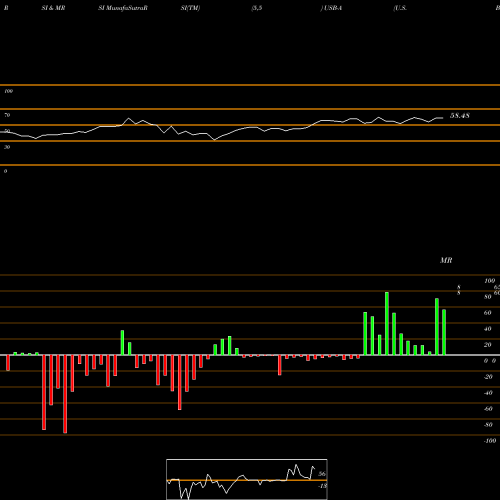 RSI & MRSI charts U.S. Bancorp Depositary Shares USB-A share NYSE Stock Exchange 