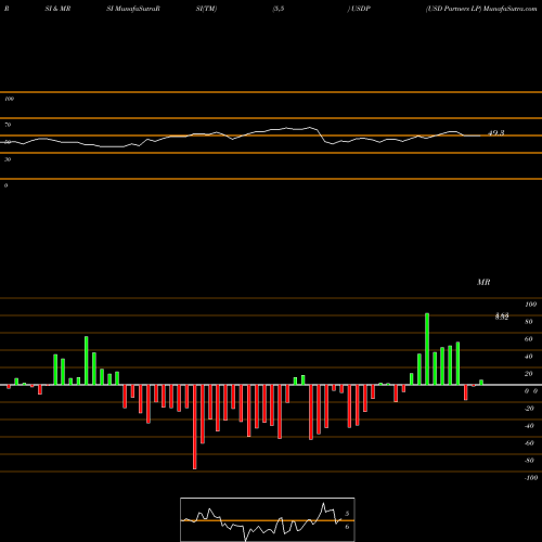 RSI & MRSI charts USD Partners LP USDP share NYSE Stock Exchange 