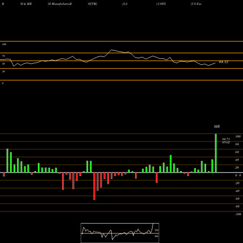 RSI & MRSI charts US Foods Holding Corp. USFD share NYSE Stock Exchange 