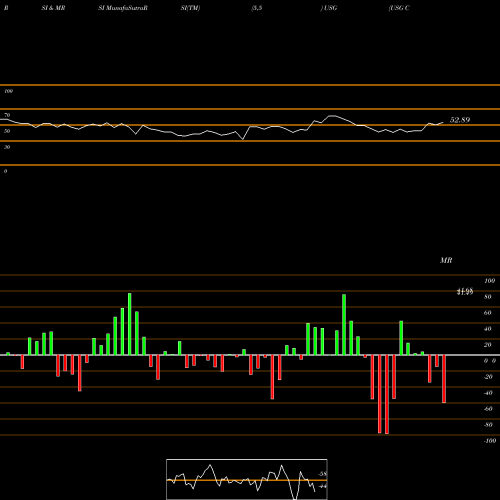 RSI & MRSI charts USG Corporation USG share NYSE Stock Exchange 