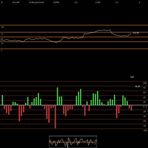 RSI & MRSI charts United States Cellular Corporation USM share NYSE Stock Exchange 
