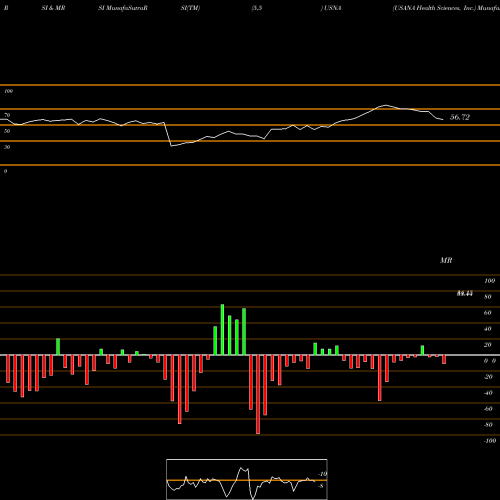 RSI & MRSI charts USANA Health Sciences, Inc. USNA share NYSE Stock Exchange 