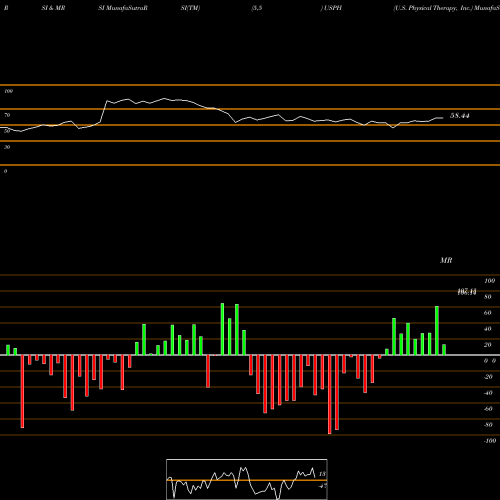 RSI & MRSI charts U.S. Physical Therapy, Inc. USPH share NYSE Stock Exchange 