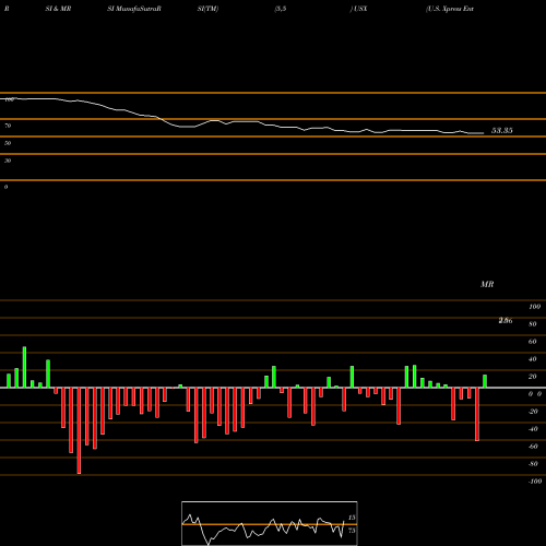 RSI & MRSI charts U.S. Xpress Enterprises, Inc. USX share NYSE Stock Exchange 