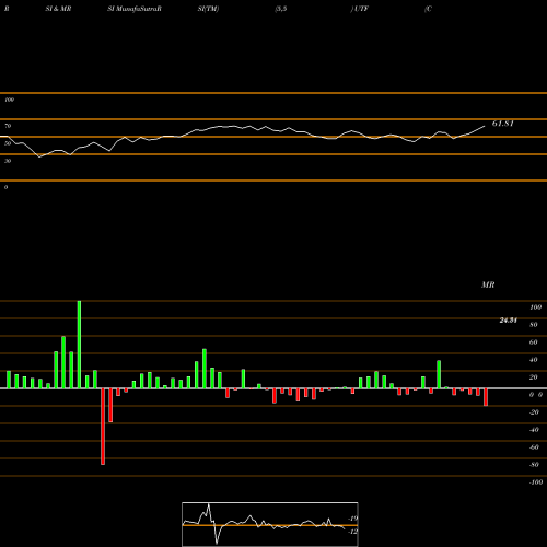 RSI & MRSI charts Cohen & Steers Infrastructure Fund, Inc UTF share NYSE Stock Exchange 