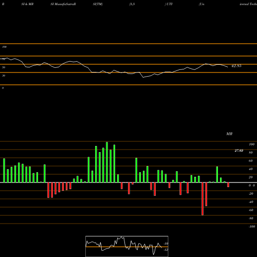 RSI & MRSI charts Universal Technical Institute Inc UTI share NYSE Stock Exchange 