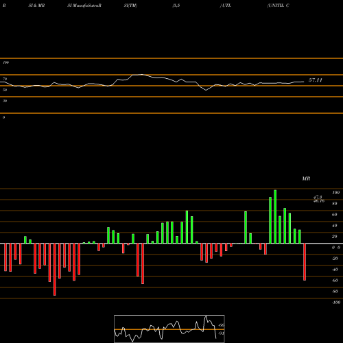 RSI & MRSI charts UNITIL Corporation UTL share NYSE Stock Exchange 