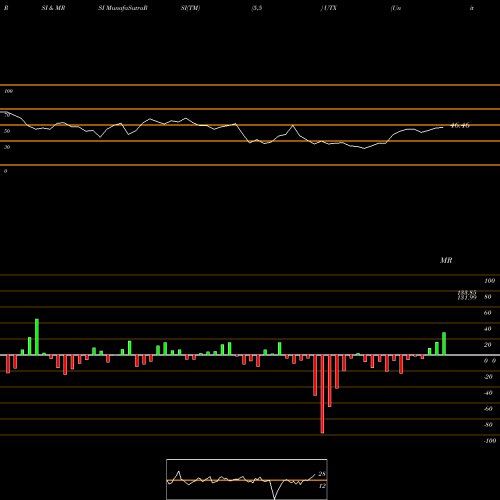 RSI & MRSI charts United Technologies Corporation UTX share NYSE Stock Exchange 