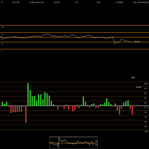 RSI & MRSI charts UNIVERSAL INSURANCE HOLDINGS INC UVE share NYSE Stock Exchange 