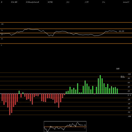 RSI & MRSI charts Universal Corporation UVV share NYSE Stock Exchange 