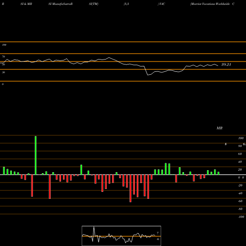 RSI & MRSI charts Marriot Vacations Worldwide Corporation VAC share NYSE Stock Exchange 