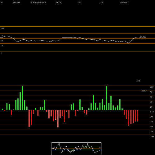 RSI & MRSI charts Valspar Corp VAL share NYSE Stock Exchange 