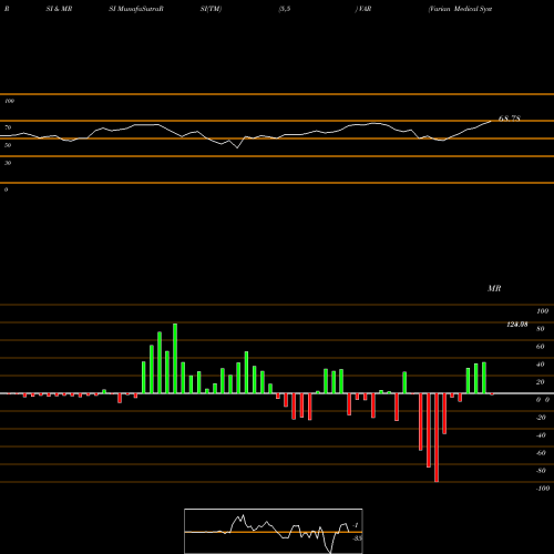 RSI & MRSI charts Varian Medical Systems, Inc. VAR share NYSE Stock Exchange 