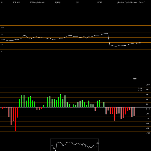 RSI & MRSI charts Vertical Capital Income Fund Common Shares Of BE VCIF share NYSE Stock Exchange 