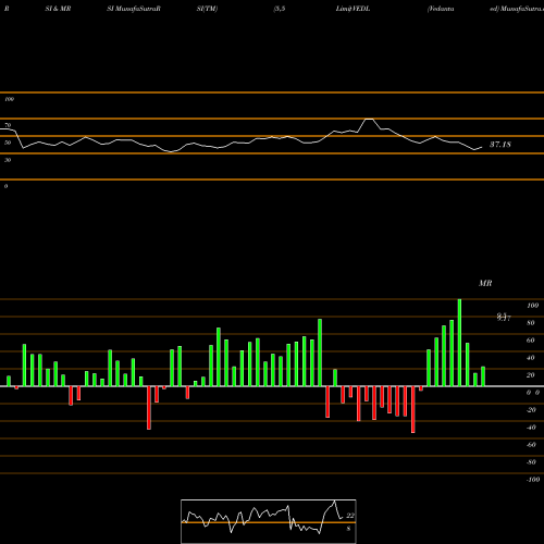 RSI & MRSI charts Vedanta  Limited VEDL share NYSE Stock Exchange 
