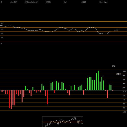 RSI & MRSI charts Veeva Systems Inc. VEEV share NYSE Stock Exchange 