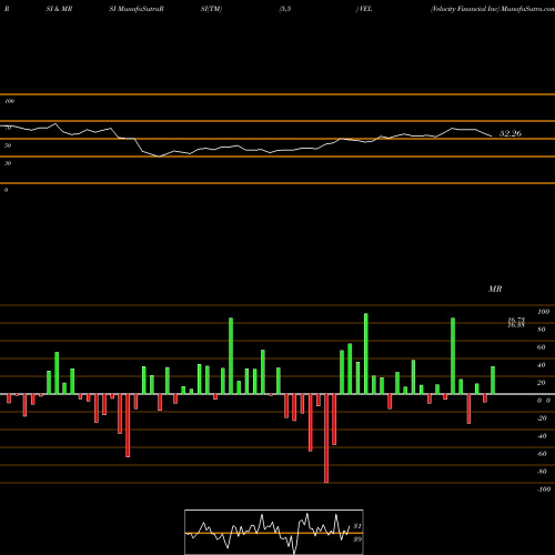 RSI & MRSI charts Velocity Financial Inc VEL share NYSE Stock Exchange 