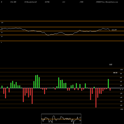 RSI & MRSI charts VEREIT Inc. VER share NYSE Stock Exchange 
