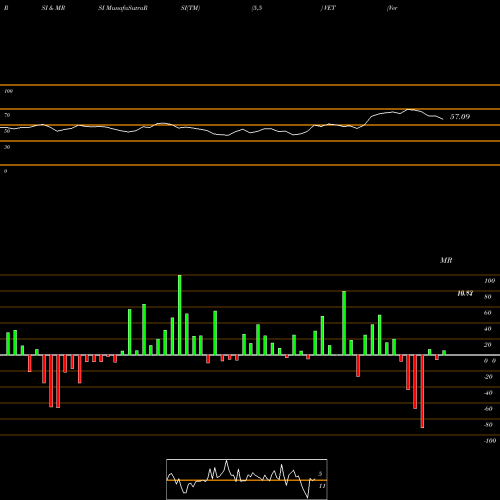 RSI & MRSI charts Vermilion Energy Inc. VET share NYSE Stock Exchange 