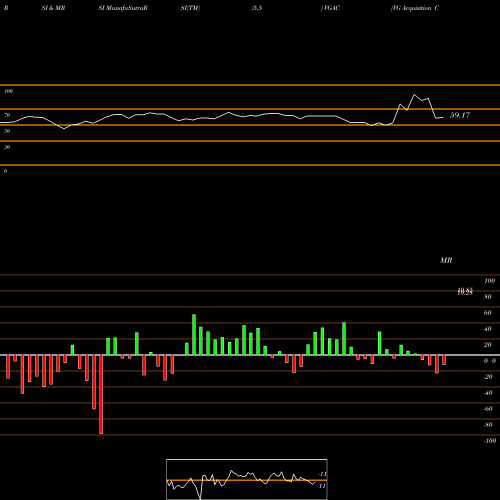 RSI & MRSI charts VG Acquisition Corp Cl A VGAC share NYSE Stock Exchange 