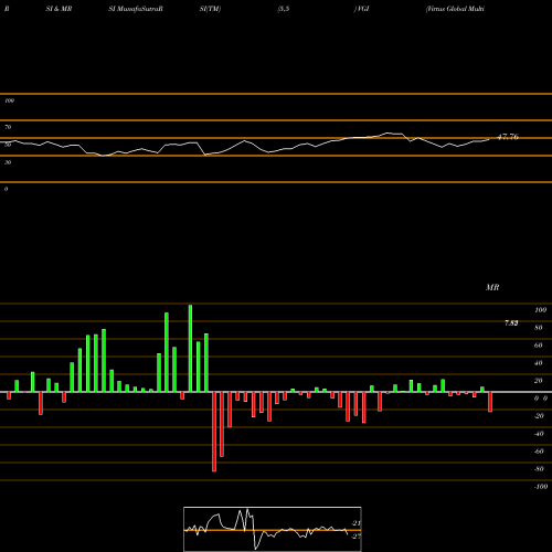 RSI & MRSI charts Virtus Global Multi-Sector Income Fund VGI share NYSE Stock Exchange 