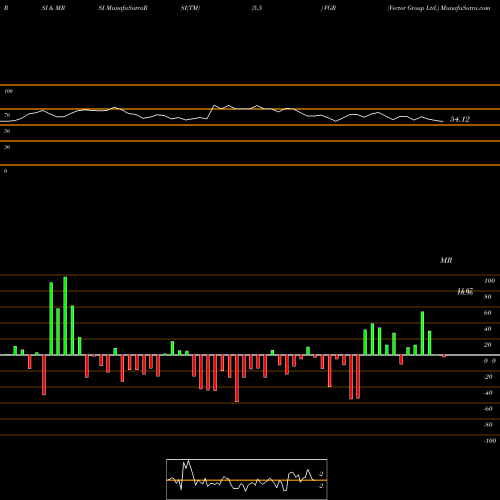 RSI & MRSI charts Vector Group Ltd. VGR share NYSE Stock Exchange 