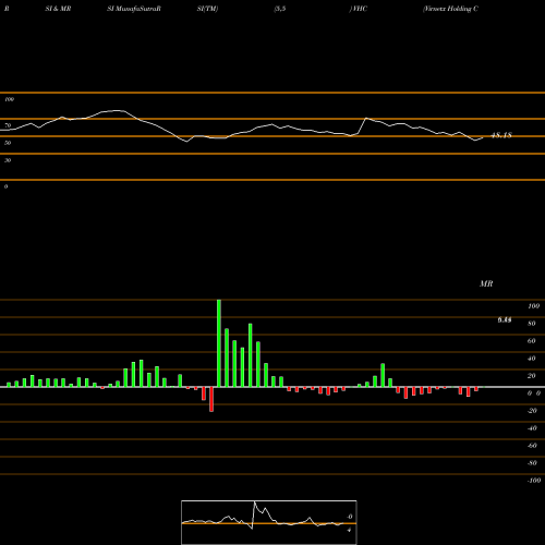 RSI & MRSI charts Virnetx Holding Corp VHC share NYSE Stock Exchange 