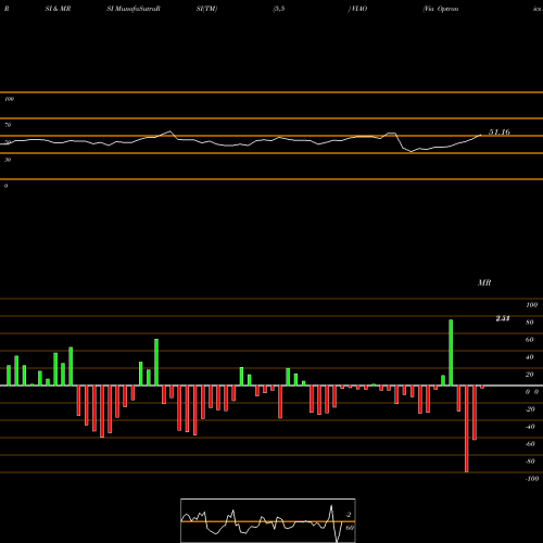 RSI & MRSI charts Via Optronics Ag ADR VIAO share NYSE Stock Exchange 