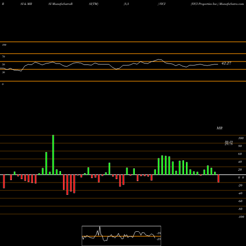 RSI & MRSI charts VICI Properties Inc. VICI share NYSE Stock Exchange 