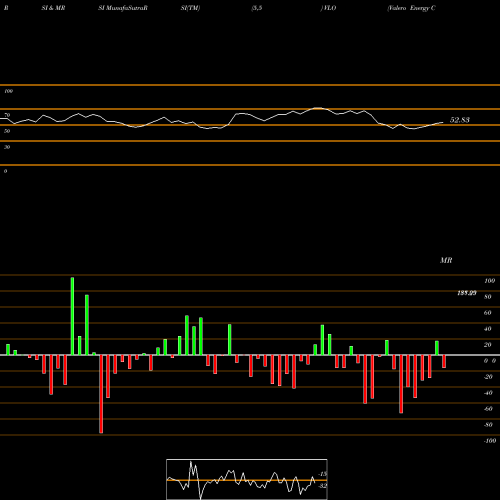 RSI & MRSI charts Valero Energy Corporation VLO share NYSE Stock Exchange 