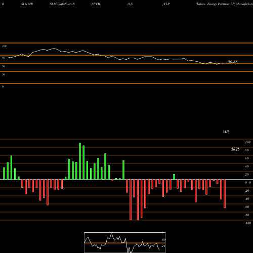 RSI & MRSI charts Valero Energy Partners LP VLP share NYSE Stock Exchange 