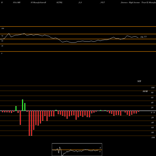 RSI & MRSI charts Invesco High Income Trust II VLT share NYSE Stock Exchange 