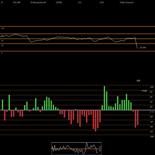 RSI & MRSI charts Valley National Bancorp VLY share NYSE Stock Exchange 