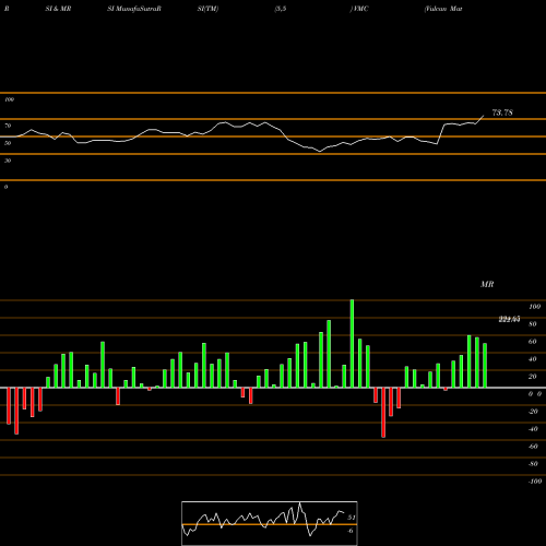 RSI & MRSI charts Vulcan Materials Company VMC share NYSE Stock Exchange 