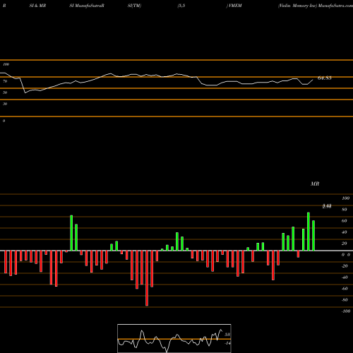 RSI & MRSI charts Violin Memory Inc VMEM share NYSE Stock Exchange 