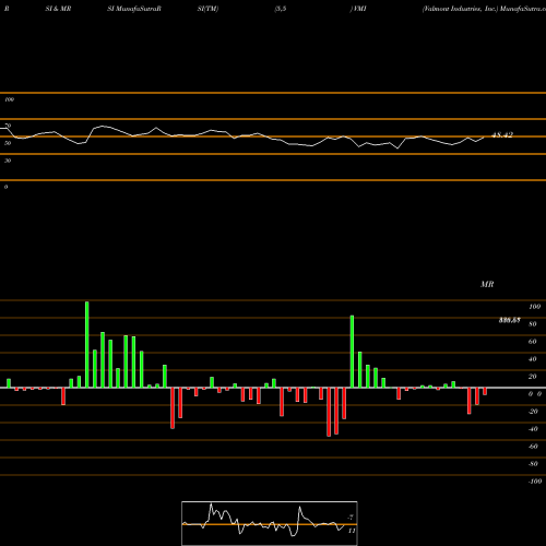 RSI & MRSI charts Valmont Industries, Inc. VMI share NYSE Stock Exchange 